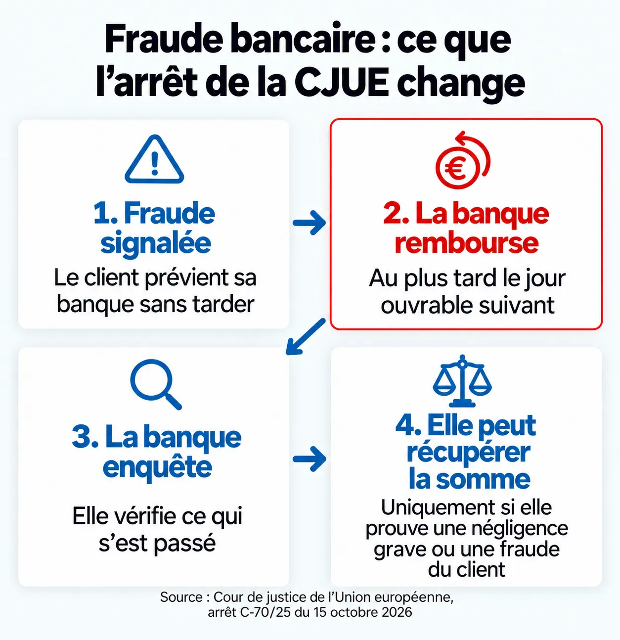 Schéma en 4 étapes : fraude signalée, remboursement par la banque, enquête, récupération uniquement en cas de négligence grave prouvée